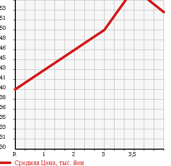 Аукционная статистика: График изменения цены VOLKSWAGEN Фольксваген  GOLF TOURAN Гольф Туран  2005 1600 1TBLP в зависимости от аукционных оценок
